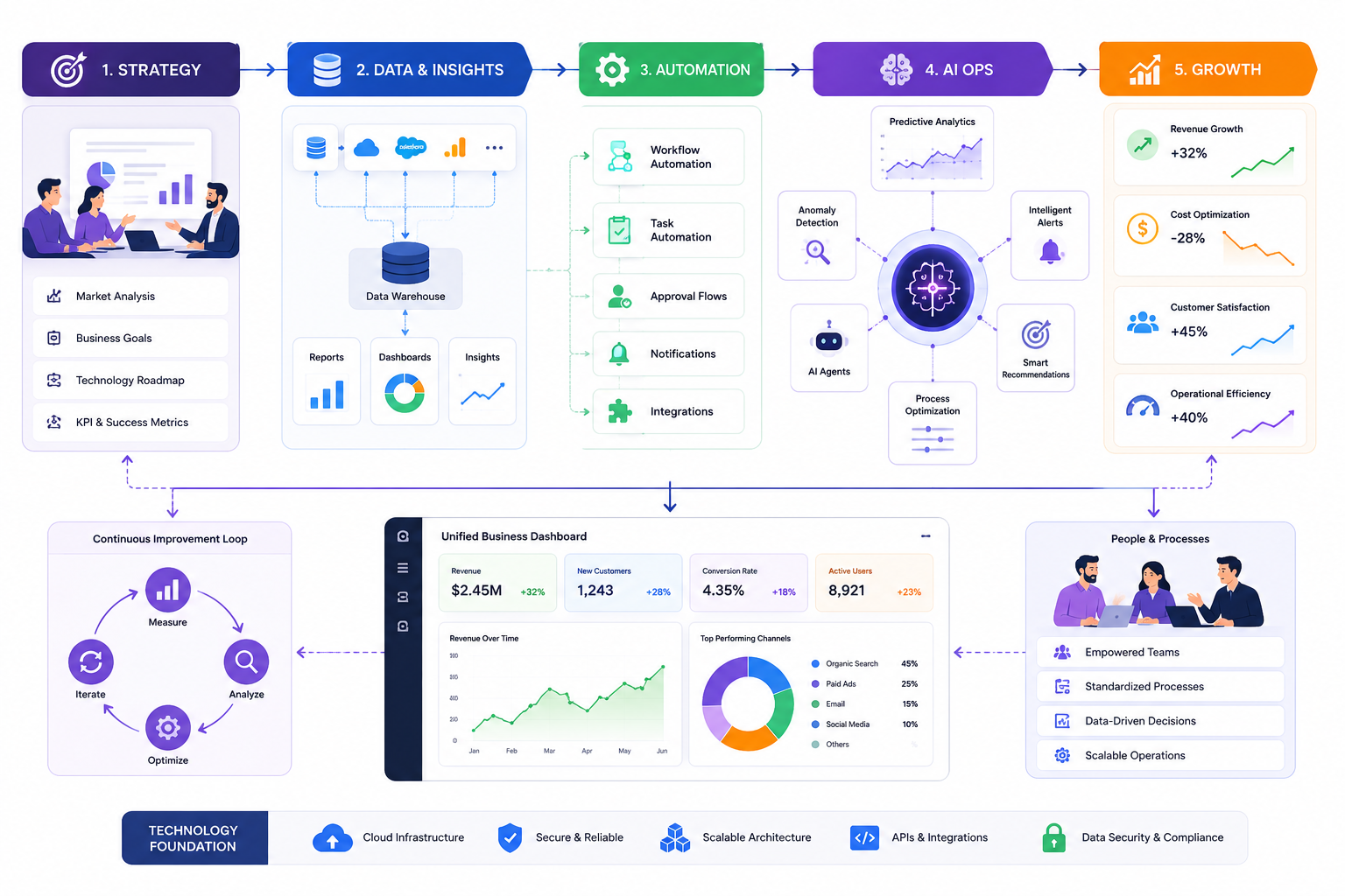 Technology for Business Growth