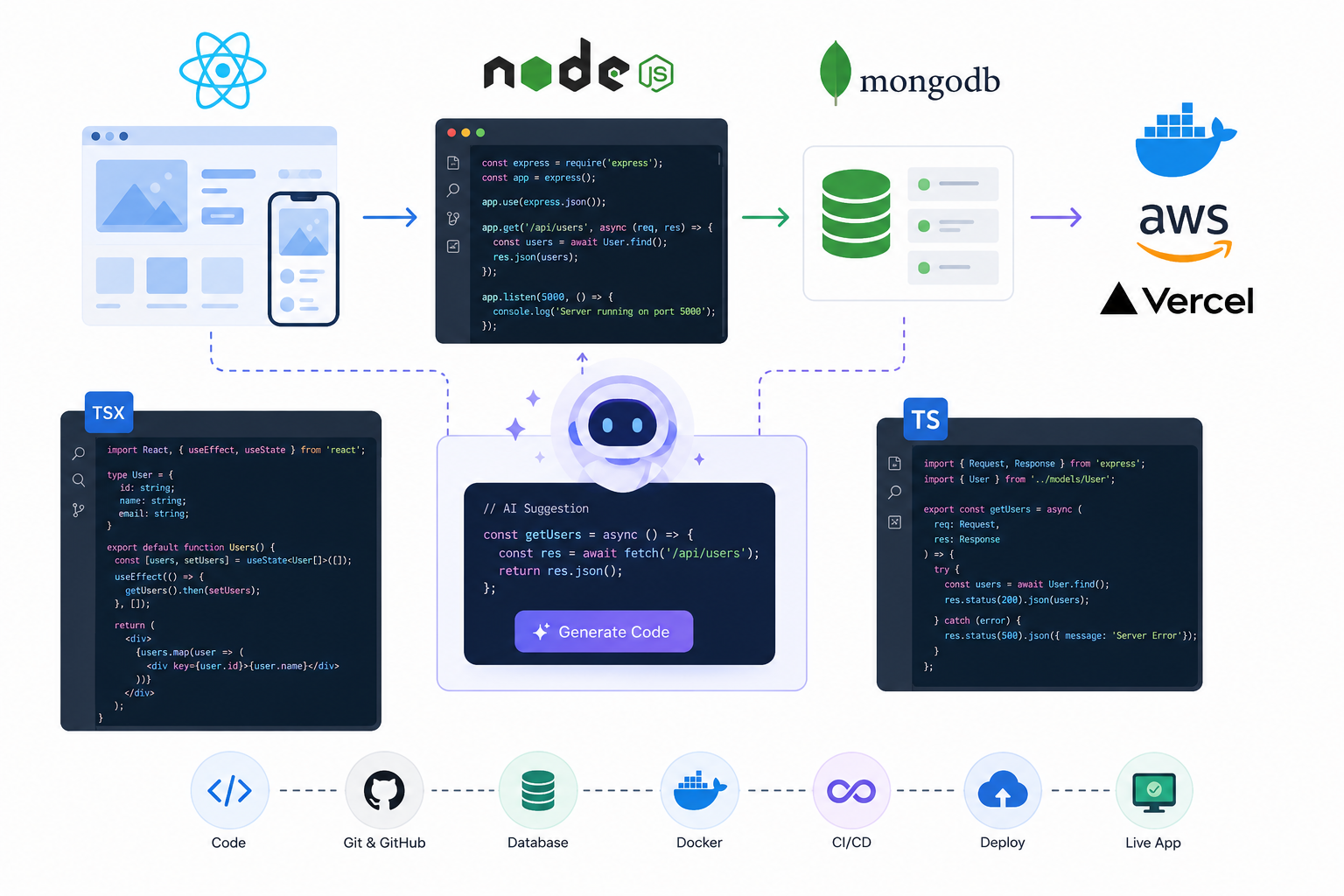 Full-Stack Development with AI