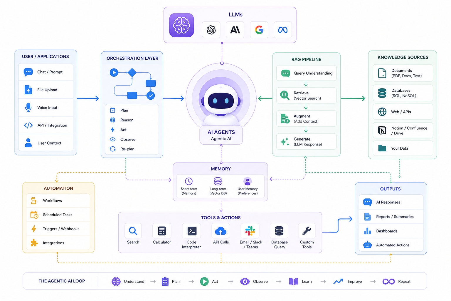 Generative AI